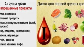 Выбор диеты в зависимости от группы крови