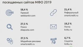 Как россияне находят сайты МФО?