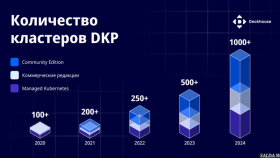 Количество кластеров под управлением Deckhouse Kubernetes Platform превысило тысячу