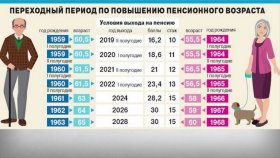 Таблица выхода на пенсию